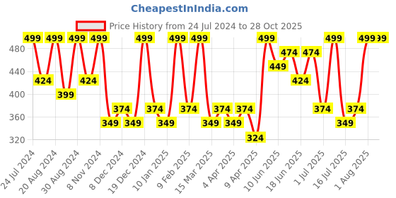 myntra.com Zaveri Pearls Silver Plated Kundan Studded Oxidised Jhumkas zaveri pearls Price History Graph from 24 Jul 2024 to 28 Oct 2025