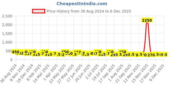 myntra.com Zaveri Pearls Silver-Plated Oxidised Adjustable Ring zaveri pearls Price History Graph from 30 Aug 2024 to 6 Dec 2025