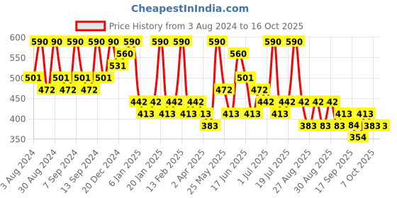 myntra.com Zaveri Pearls Silver-Plated Peacock Shaped Stone Studded & Beaded Chandbalis zaveri pearls Price History Graph from 3 Aug 2024 to 16 Oct 2025