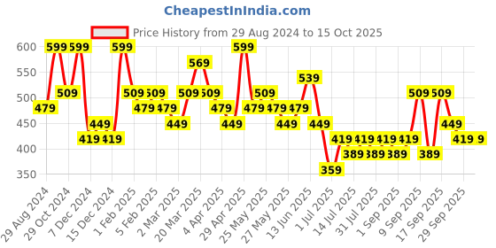 myntra.com Zaveri Pearls Silver-Plated Stone Studdded Jewellery Set zaveri pearls Price History Graph from 29 Aug 2024 to 14 Oct 2025