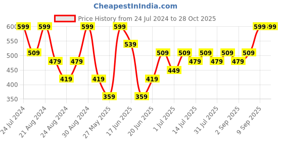 myntra.com Zaveri Pearls Silver-Plated Stone-Studded & Beaded Jewellery Set zaveri pearls Price History Graph from 24 Jul 2024 to 28 Oct 2025