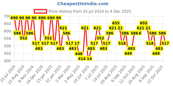 myntra.com Zaveri Pearls Silver-Plated Stone-Studded & Beaded Multistrand Jewellery Set zaveri pearls Price History Graph from 25 Jul 2024 to 4 Dec 2025
