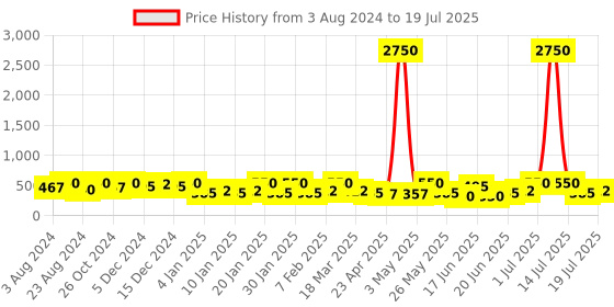 myntra.com Zaveri Pearls Silver-Plated Stone-Studded Jewellery Set zaveri pearls Price History Graph from 3 Aug 2024 to 19 Jul 2025