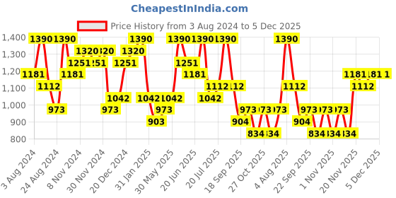 myntra.com Zaveri Pearls Silver-Plated Stone Studded Jewellery Set zaveri pearls Price History Graph from 3 Aug 2024 to 5 Dec 2025
