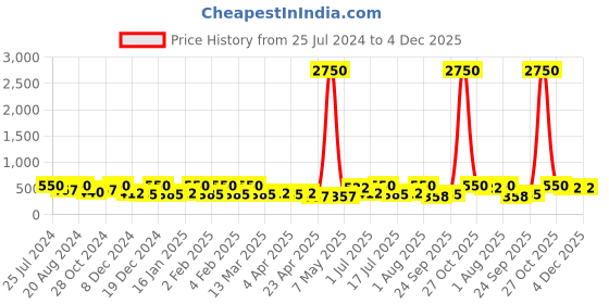myntra.com Zaveri Pearls Silver-Plated Stone-Studded Jewellery Set With Finger Ring zaveri pearls Price History Graph from 25 Jul 2024 to 3 Dec 2025
