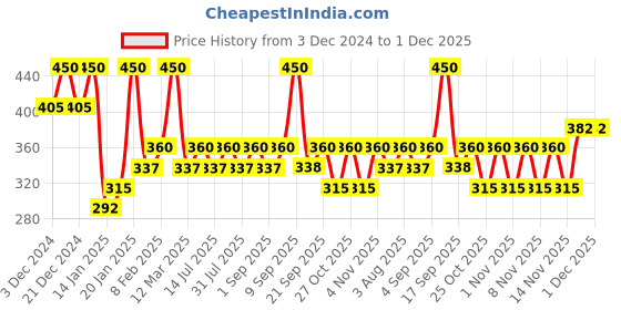 myntra.com Zaveri Pearls Silver-Plated Stone-Studded Pendant With Chain zaveri pearls Price History Graph from 3 Dec 2024 to 30 Nov 2025