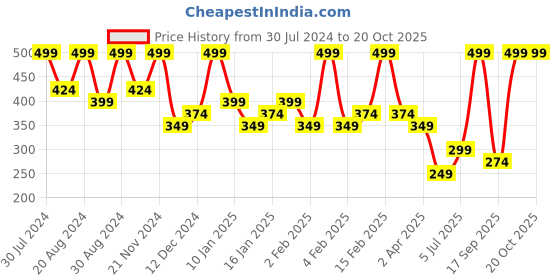 myntra.com Zaveri Pearls Silver-Plated Stones & Austrian Diamonds Jewellery Set zaveri pearls Price History Graph from 30 Jul 2024 to 20 Oct 2025
