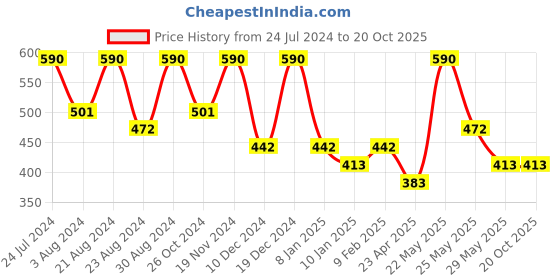 myntra.com Zaveri Pearls Silver Plated Stones Studded Jewellery Set zaveri pearls Price History Graph from 24 Jul 2024 to 20 Oct 2025