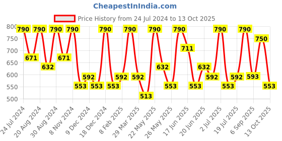 myntra.com Zaveri Pearls Silver-Plated Teardrop Shaped Cubic Zirconia Studded Drop Earrings zaveri pearls Price History Graph from 24 Jul 2024 to 13 Oct 2025