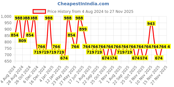 myntra.com Zaveri Pearls Silver-Plated White Cubic Zirconia Studded Jewellery Set zaveri pearls Price History Graph from 4 Aug 2024 to 26 Nov 2025