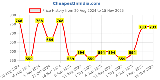 myntra.com Zaveri Pearls Silver-Plated White Cubic Zirconia Studded Jewellery Set zaveri pearls Price History Graph from 20 Aug 2024 to 14 Nov 2025