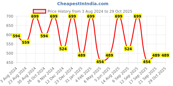 myntra.com Zaveri Pearls Silver-Plated White CZ-Studded Jewellery Set zaveri pearls Price History Graph from 3 Aug 2024 to 28 Oct 2025