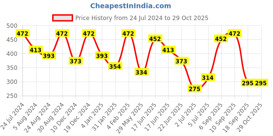 myntra.com Zaveri Pearls Silver-Toned Traditional Peacock Inspired Jewellery Set zaveri pearls Price History Graph from 24 Jul 2024 to 29 Oct 2025