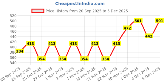 myntra.com Zaveri Pearls Sliver-Plated Artificial Stones-Studded Jewellery Set zaveri pearls Price History Graph from 20 Sep 2025 to 4 Dec 2025