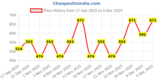 myntra.com Zaveri Pearls Sliver-Plated Artificial Stones Studded Jewellery Set zaveri pearls Price History Graph from 17 Sep 2025 to 5 Dec 2025