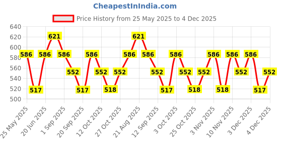 myntra.com Zaveri Pearls Sliver Plated Austrian Diamonds Studded Jewellery Set zaveri pearls Price History Graph from 25 May 2025 to 4 Dec 2025
