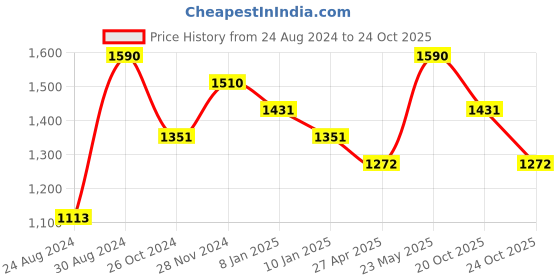 myntra.com Zaveri Pearls Sliver Plated Cubic Zirconia Studded Jewellery Set zaveri pearls Price History Graph from 24 Aug 2024 to 24 Oct 2025