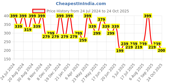 myntra.com Zaveri Pearls Star Shaped Beaded Drop Earrings zaveri pearls Price History Graph from 24 Jul 2024 to 24 Oct 2025