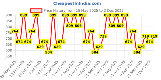 myntra.com Zaveri Pearls Stone-Studded & Beaded Jewellery Set zaveri pearls Price History Graph from 25 May 2025 to 3 Dec 2025