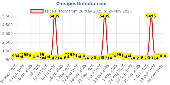 myntra.com Zaveri Pearls Stone-Studded & Beaded Jewellery Set zaveri pearls Price History Graph from 26 May 2025 to 25 Nov 2025