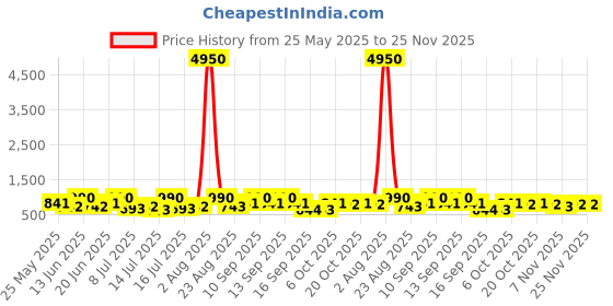myntra.com Zaveri Pearls Stone-Studded & Beaded Jewellery Set zaveri pearls Price History Graph from 25 May 2025 to 24 Nov 2025