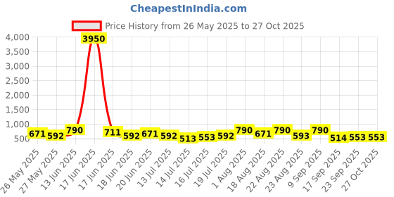 myntra.com Zaveri Pearls Stone-Studded & Beaded Jewellery Set zaveri pearls Price History Graph from 26 May 2025 to 27 Oct 2025