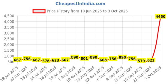 myntra.com Zaveri Pearls Stone Studded & Beaded Jewellery Set zaveri pearls Price History Graph from 18 Jun 2025 to 3 Oct 2025
