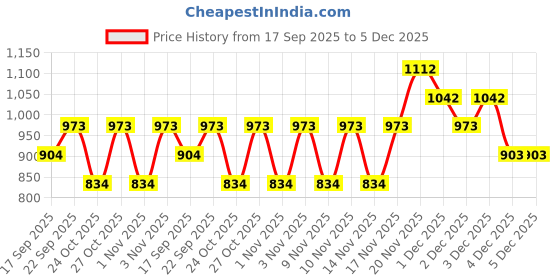 myntra.com Zaveri Pearls Stone-Studded & Beaded Jewellery Set zaveri pearls Price History Graph from 17 Sep 2025 to 5 Dec 2025