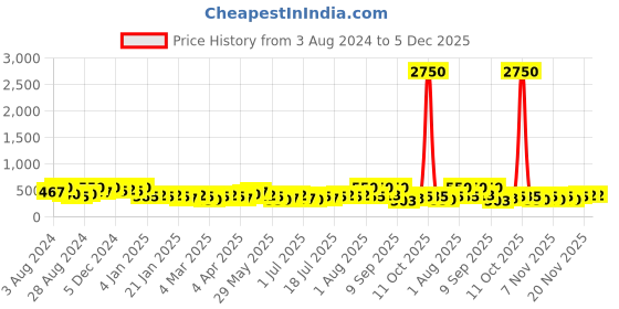 myntra.com Zaveri Pearls Stone Studded Jewellery Set zaveri pearls Price History Graph from 3 Aug 2024 to 5 Dec 2025