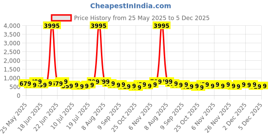 myntra.com Zaveri Pearls Stone-Studded Jewellery Set zaveri pearls Price History Graph from 25 May 2025 to 5 Dec 2025