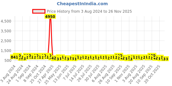 myntra.com Zaveri Pearls Stone Studded Layered Jewellery Set zaveri pearls Price History Graph from 3 Aug 2024 to 25 Nov 2025