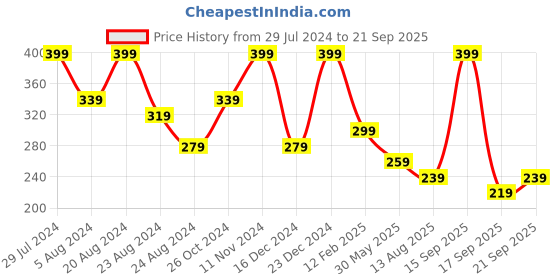 myntra.com Zaveri Pearls Stone-Studded Link Bracelet zaveri pearls Price History Graph from 29 Jul 2024 to 21 Sep 2025