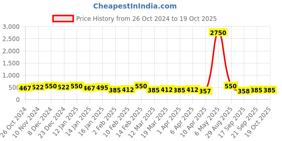 myntra.com Zaveri Pearls Stone Studded Waist Chain zaveri pearls Price History Graph from 26 Oct 2024 to 19 Oct 2025