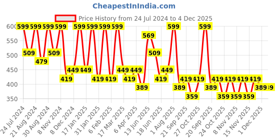 myntra.com Zaveri Pearls Stones & Beads Kundan Jewellery Set zaveri pearls Price History Graph from 24 Jul 2024 to 4 Dec 2025