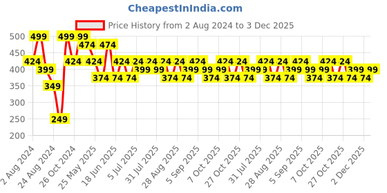 myntra.com Zaveri Pearls Studs Earrings zaveri pearls Price History Graph from 2 Aug 2024 to 3 Dec 2025