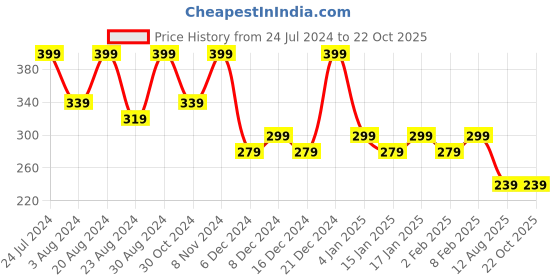 myntra.com Zaveri Pearls Turquoise Blue Contemporary Hoop Earrings zaveri pearls Price History Graph from 24 Jul 2024 to 22 Oct 2025