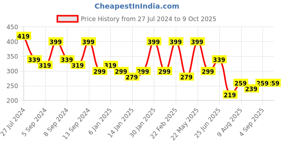 myntra.com Zaveri Pearls Turquoise Blue Gold-Plated Stone-Studded Beaded Chandbalis zaveri pearls Price History Graph from 27 Jul 2024 to 9 Oct 2025