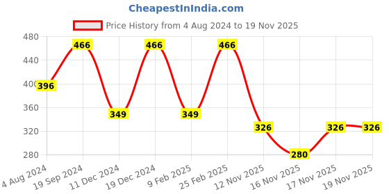 myntra.com Zaveri Pearls White & Gold Plated Choker Jewellery Set zaveri pearls Price History Graph from 4 Aug 2024 to 19 Nov 2025
