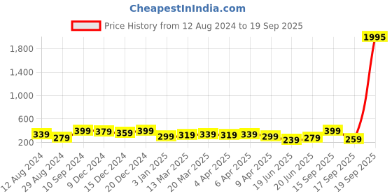 myntra.com Zaveri Pearls White & Gold-Plated Kundan-Studded & Beaded Earring & Maang Tikka Set zaveri pearls Price History Graph from 12 Aug 2024 to 19 Sep 2025