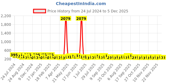 myntra.com Zaveri Pearls White & Gold-Plated Layered Necklace zaveri pearls Price History Graph from 24 Jul 2024 to 5 Dec 2025