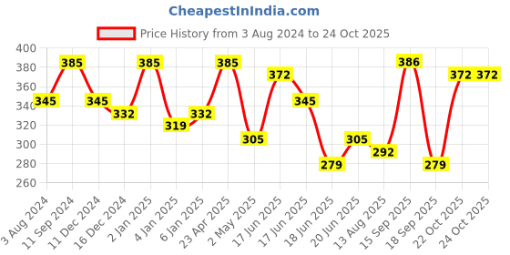 myntra.com Zaveri Pearls White & Gold-Toned Beaded Jewellery Set zaveri pearls Price History Graph from 3 Aug 2024 to 22 Oct 2025