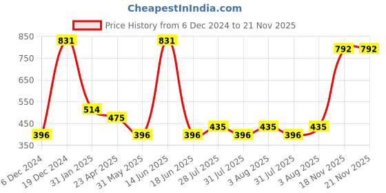 myntra.com Zaveri Pearls White & Gold-Toned Kundan & Multi Pearl Strands Jewellery Set zaveri pearls Price History Graph from 6 Dec 2024 to 20 Nov 2025