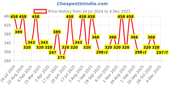 myntra.com Zaveri Pearls White & Gold-Toned Multistranded Jewellery Set zaveri pearls Price History Graph from 24 Jul 2024 to 4 Dec 2025