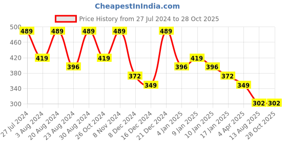 myntra.com Zaveri Pearls White & Gold-Toned Pearls Choker Jewellery Set zaveri pearls Price History Graph from 27 Jul 2024 to 28 Oct 2025