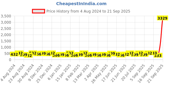 myntra.com Zaveri Pearls White & Green Gold-Plated Meenakari Kundan Studded Jewellery Set zaveri pearls Price History Graph from 4 Aug 2024 to 21 Sep 2025