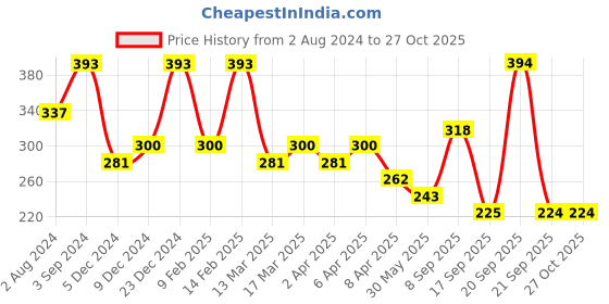 myntra.com Zaveri Pearls White & Green Gold-Plated Studded Pearls Jewellery Set zaveri pearls Price History Graph from 2 Aug 2024 to 26 Oct 2025