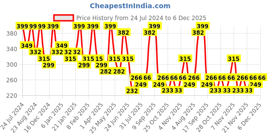 myntra.com Zaveri Pearls White & Rose Gold-Plated Cubic Zirconia Floral Studs zaveri pearls Price History Graph from 24 Jul 2024 to 6 Dec 2025