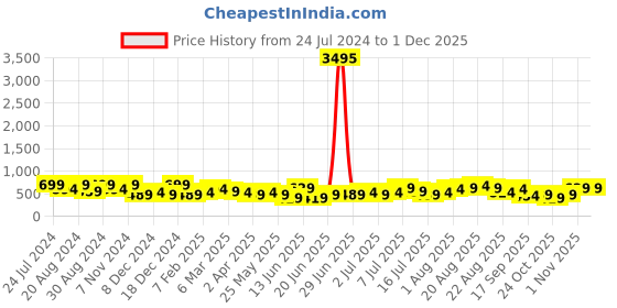 myntra.com Zaveri Pearls White & Silver-Plated Cubic Zirconia Studded Jewellery Set zaveri pearls Price History Graph from 24 Jul 2024 to 30 Nov 2025