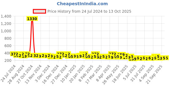 myntra.com Zaveri Pearls White Gold-Plated Beaded Circular CZ-Studs zaveri pearls Price History Graph from 24 Jul 2024 to 13 Oct 2025