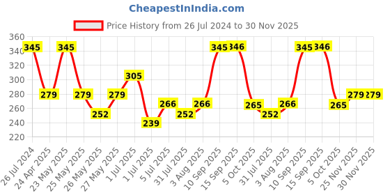 myntra.com Zaveri Pearls White Gold-Plated Beaded Spherical CZ Studs zaveri pearls Price History Graph from 26 Jul 2024 to 30 Nov 2025